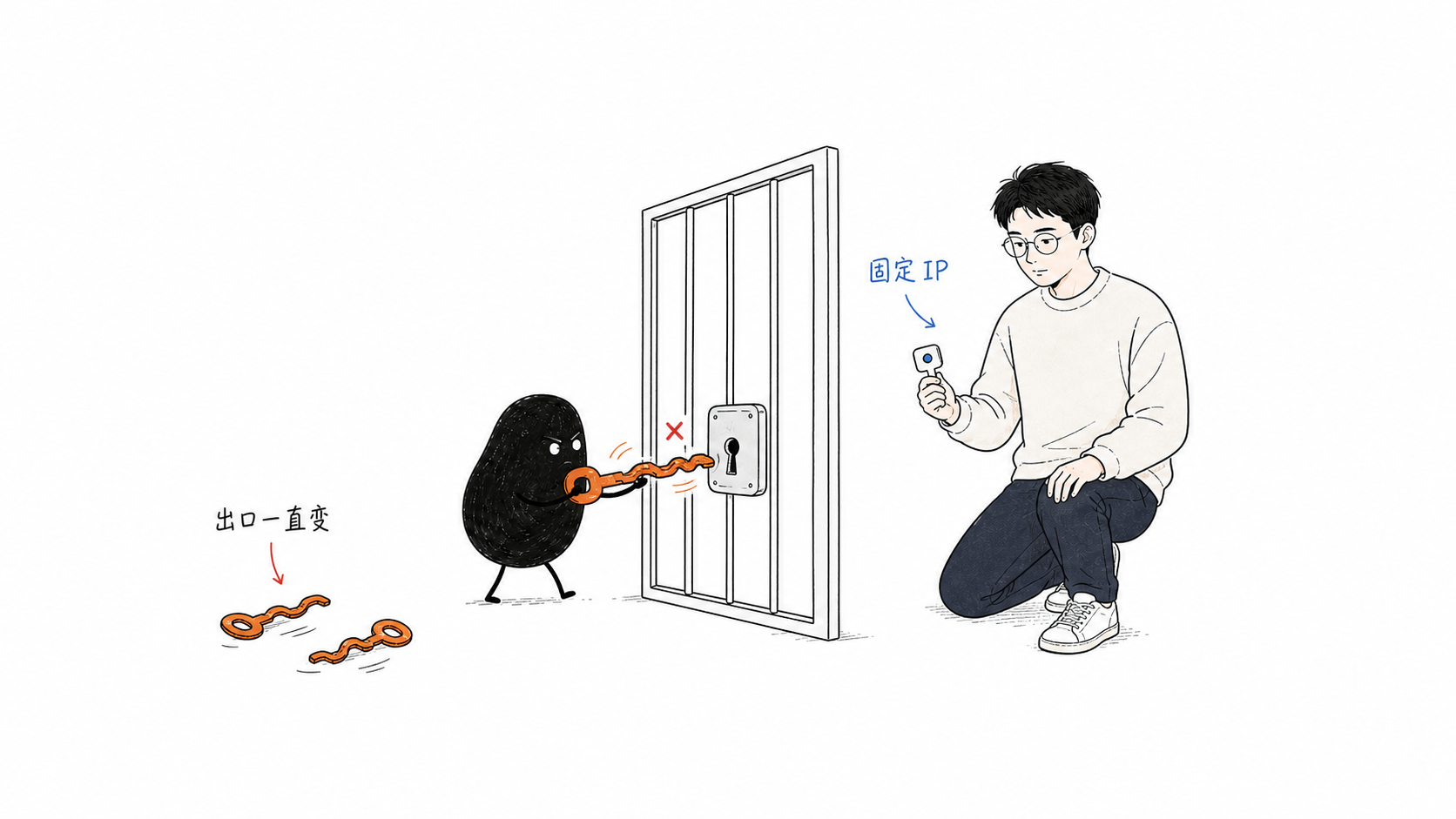 不断变化的 IP 钥匙打不开白名单的门
